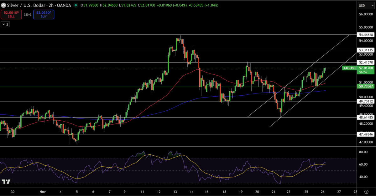 تحلیل تکنیکال قیمت نقره