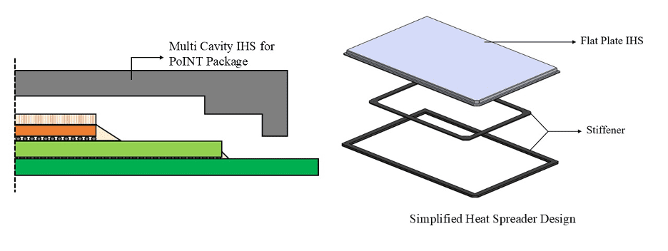 دیاگرام‌های طراحی Heat Spreader شامل نمای جانبی یک "Multi Cavity IHS for PoINT Package" و یک دیاگرام انفجاری از "Simplified Heat Spreader Design" با برچسب‌های Flat Plate IHS و Stiffener.