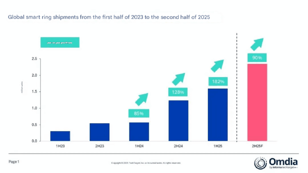 حجم فروش حلقههای هوشمند در سال 2025 از 4 میلیون فراتر می رود