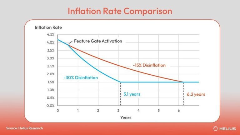 سولانا در مسیر کمیابی حرکت می کند