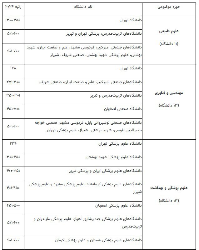 ۴۴ دانشگاه برتر ایران در۶ رشته موضوعی معرفی شدند