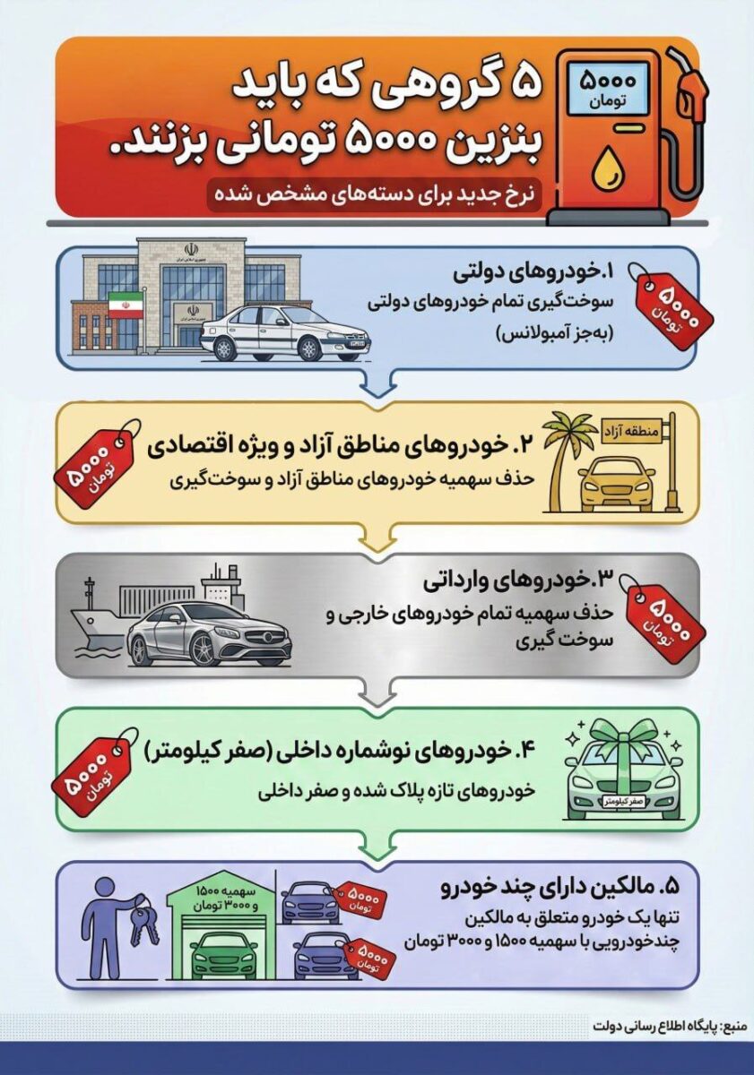 این ۵ گروه باید بنزین ۵ هزار تومانی بزنند