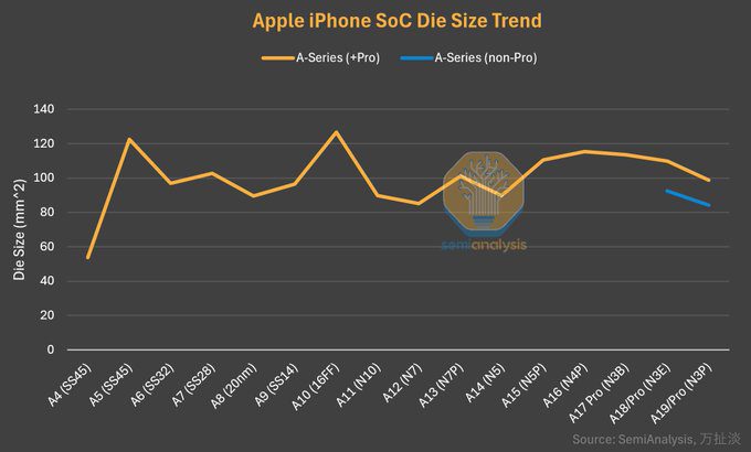 نمودار خطی که روند تغییر اندازه سطح (Die Size) تراشههای سری A اپل را از مدل A4 تا A19 مقایسه میکند.