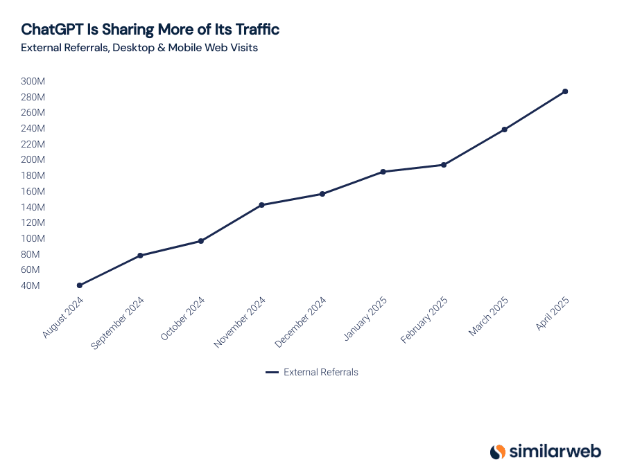 نمودار خطی Similarweb که رشد ترافیک ارجاعی ChatGPT به وب‌سایت‌های خارجی را از اوت ۲۰۲۴ تا آوریل ۲۰۲۵ نشان می‌دهد.