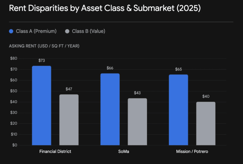 نمودار ستونی مقایسه اجاره‌بها که توسط قابلیت Deep Research جمنای تولید شده است.