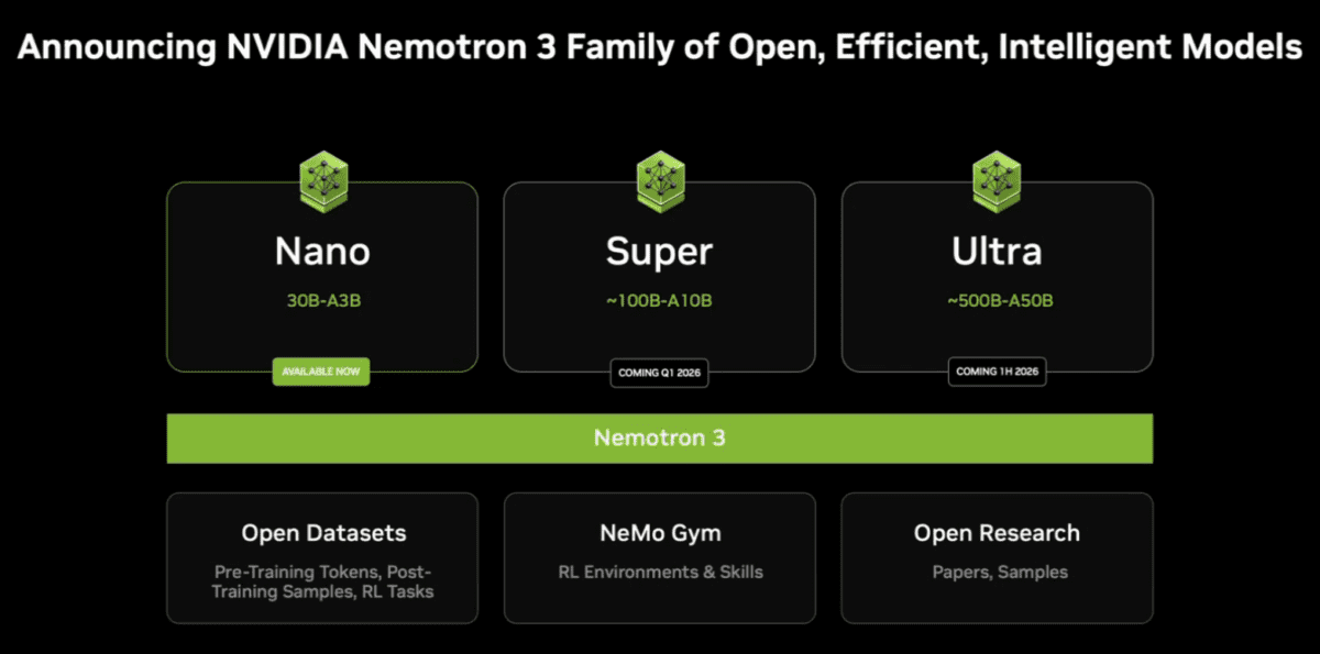 اسلاید معرفی خانواده مدلهای هوش مصنوعی NVIDIA Nemotron 3 شامل نسخههای Nano، Super و Ultra.