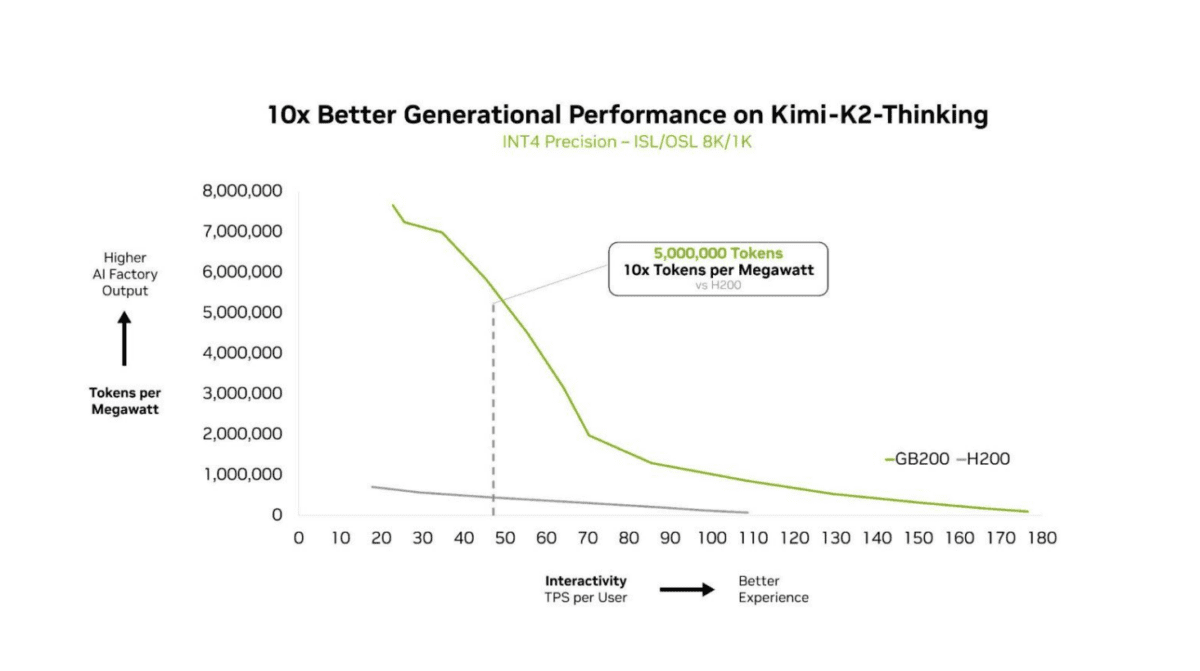 نمودار مقایسهای که پیشرفت ۱۰ برابری عملکرد سرور GB200 نسبت به H200 را نشان میدهد.