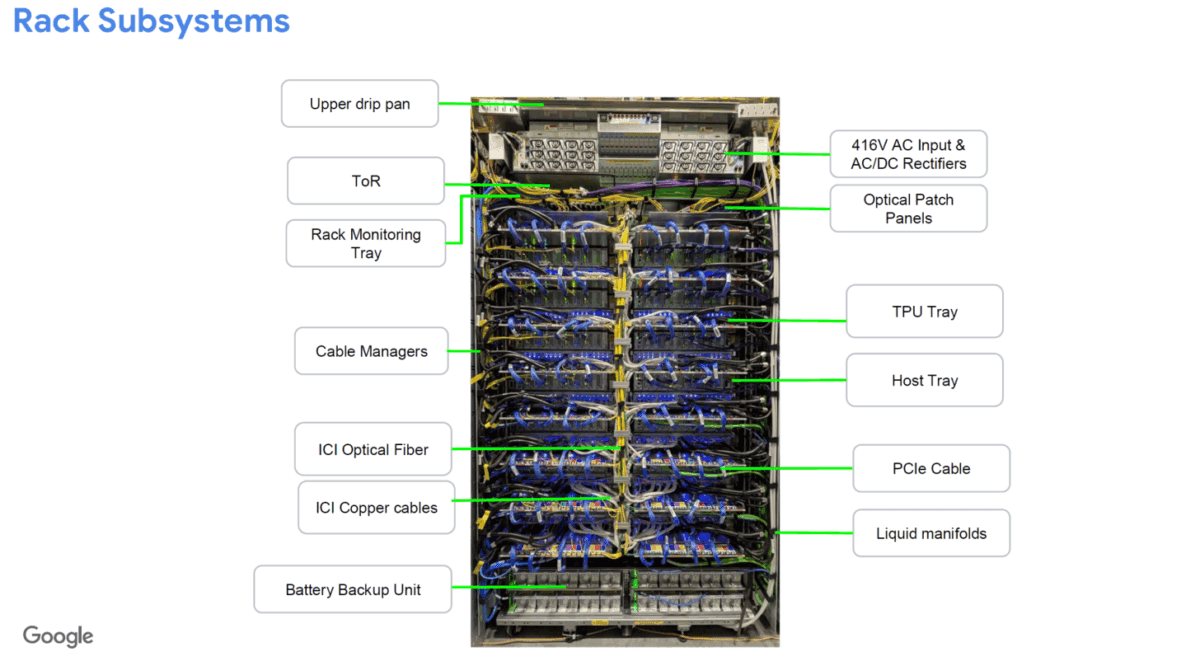 نمودار "Rack Subsystems" که اجزای یک رک سرور با کابل‌کشی و اجزای مختلف مانند TPU Tray و Host Tray را نشان می‌دهد.