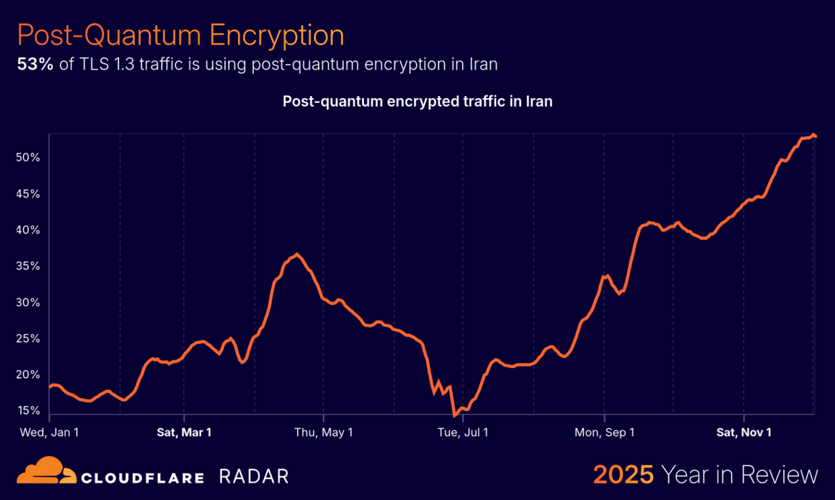 رمزنگاری پساکوانتومی در ایران