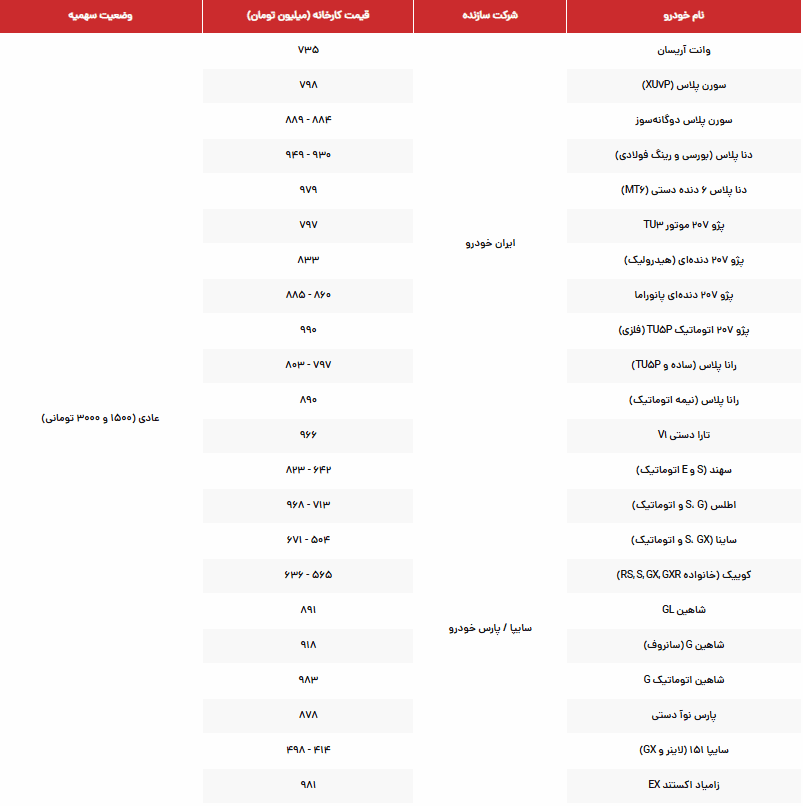 این مدل خودروها سهمیه بنزین ۱۵۰۰ تومانی میگیرند؟