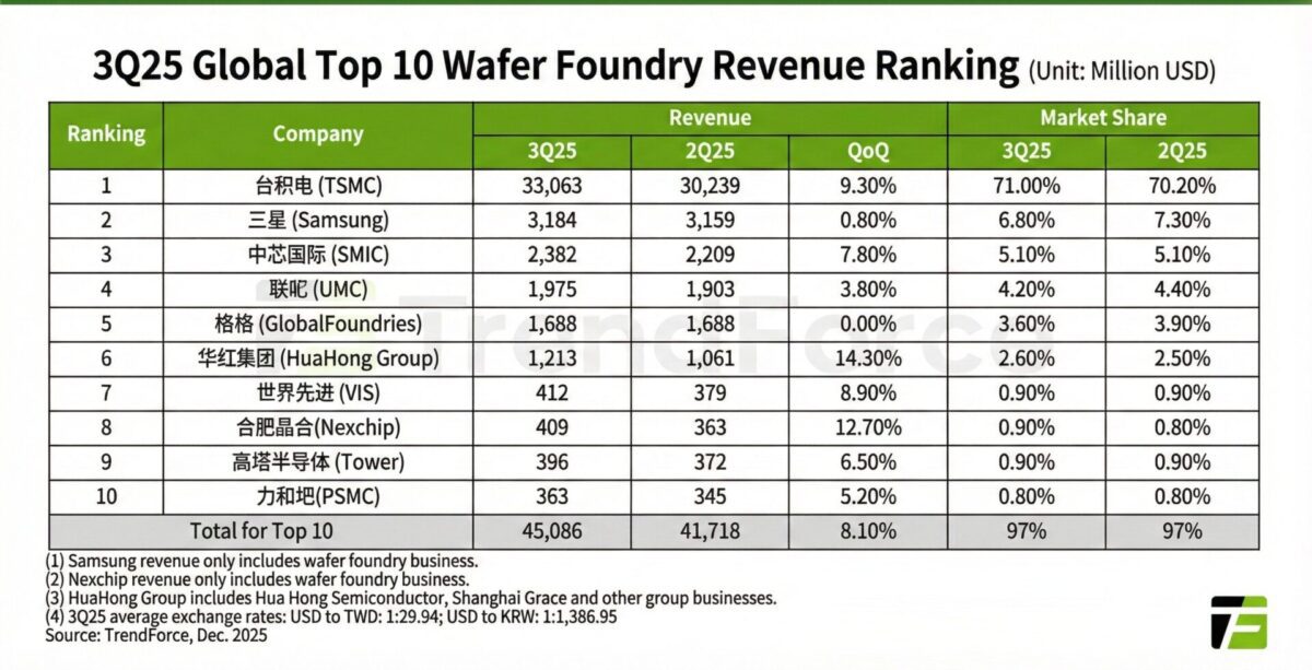 جدول رتبهبندی ۱۰ شرکت برتر تولیدکننده ویفر در جهان بر اساس درآمد در سه ماهه سوم ۲۰۲۵، با پیشتازی شرکت TSMC.