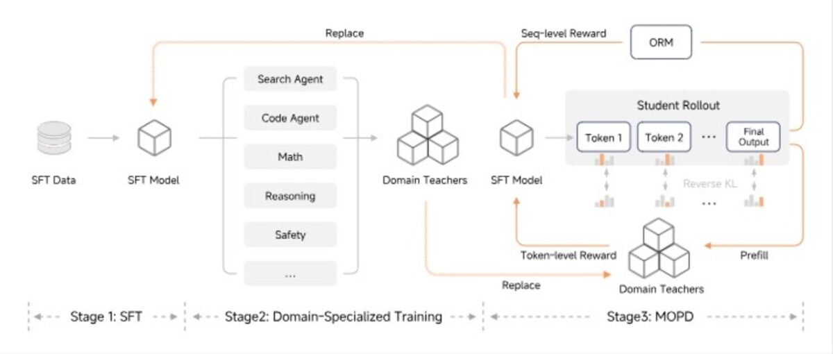 شیائومی مدل زبانی پرسرعت MiMo-V2-Flash را معرفی کرد