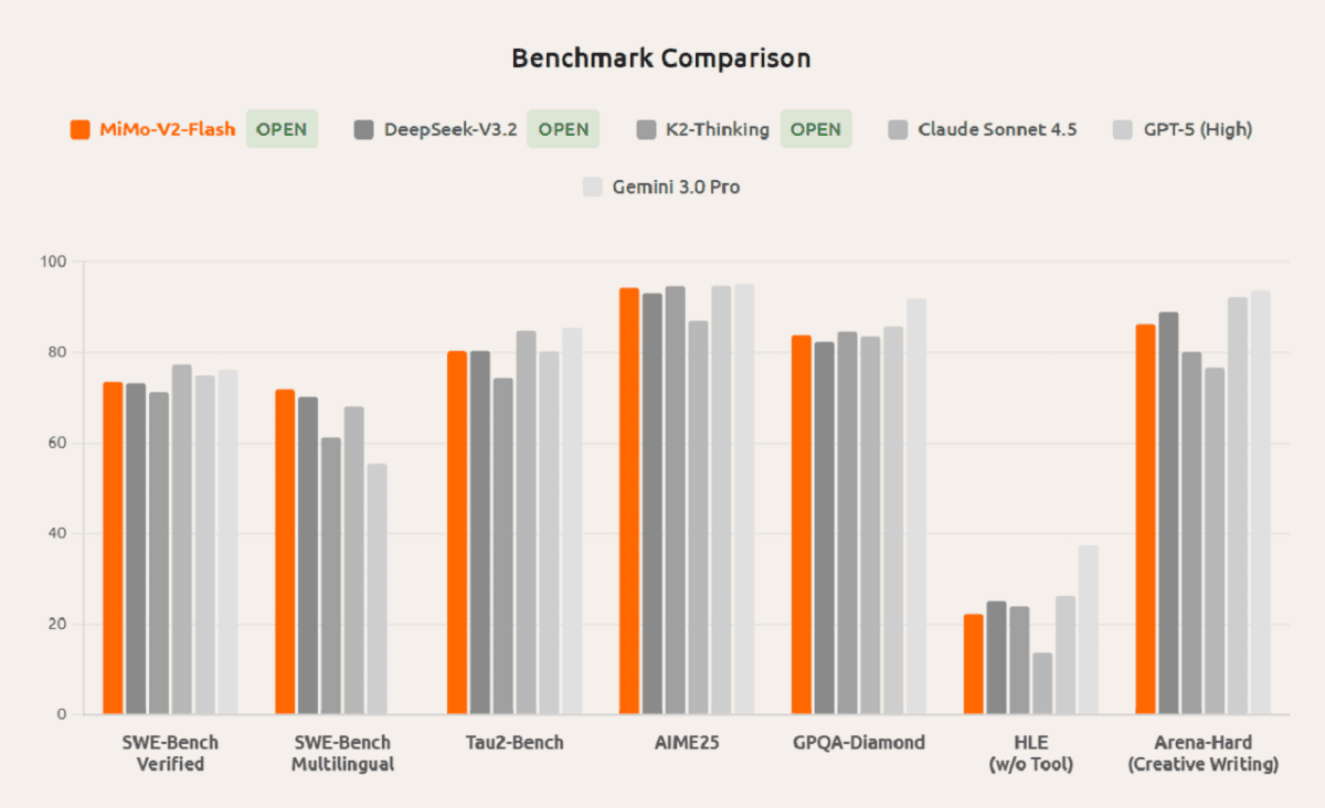رونمایی شیائومی از مدل زبانی پرسرعت MiMo-V2-Flash