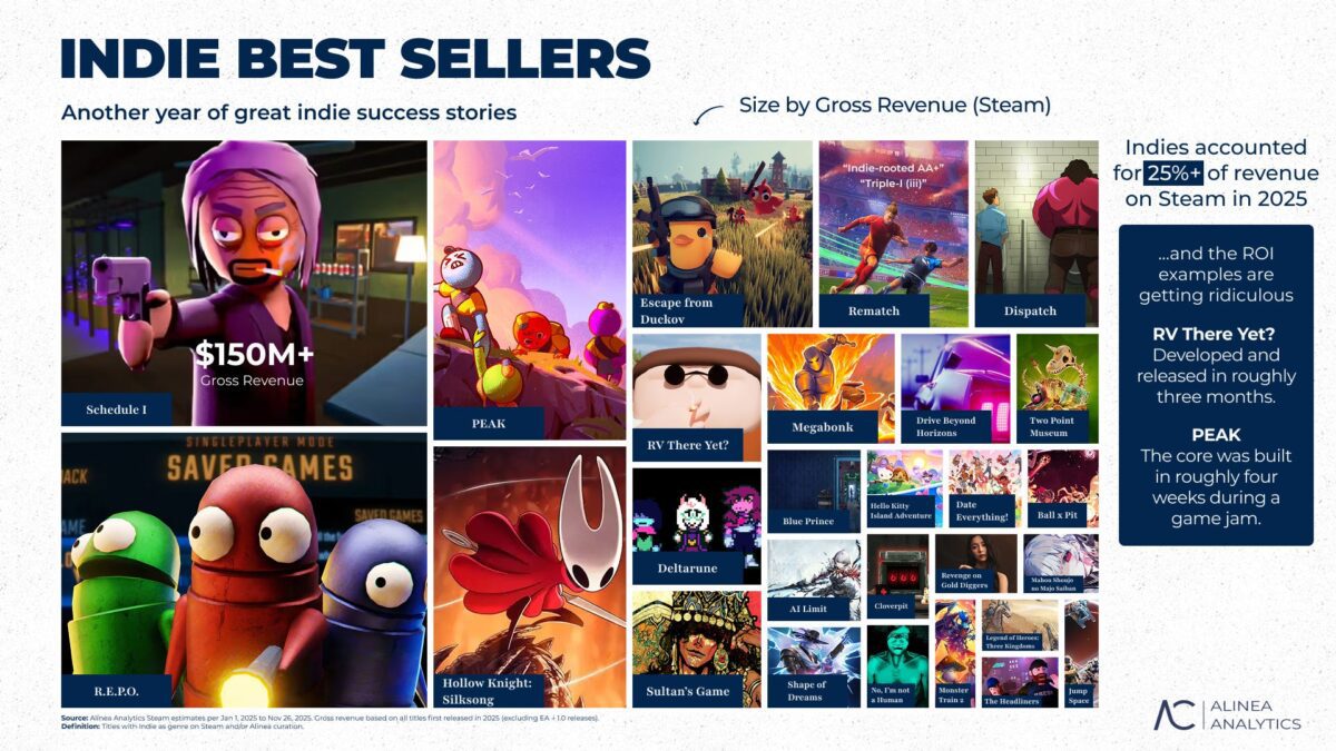 اینفوگرافیک پرفروش‌ترین بازی‌های مستقل استیم در سال ۲۰۲۵ و سهم ۲۵ درصدی آن‌ها از درآمد کل.