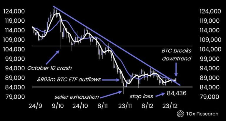 فشار سقوط اکتبر و خروج سرمایه از ETFهای بیت‌کوین