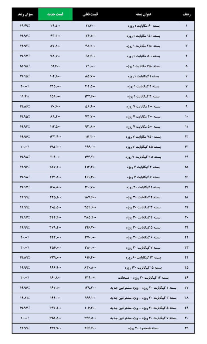 بسته های اینترنت همراه ۲۰ درصد گران شد + قیمت های جدید