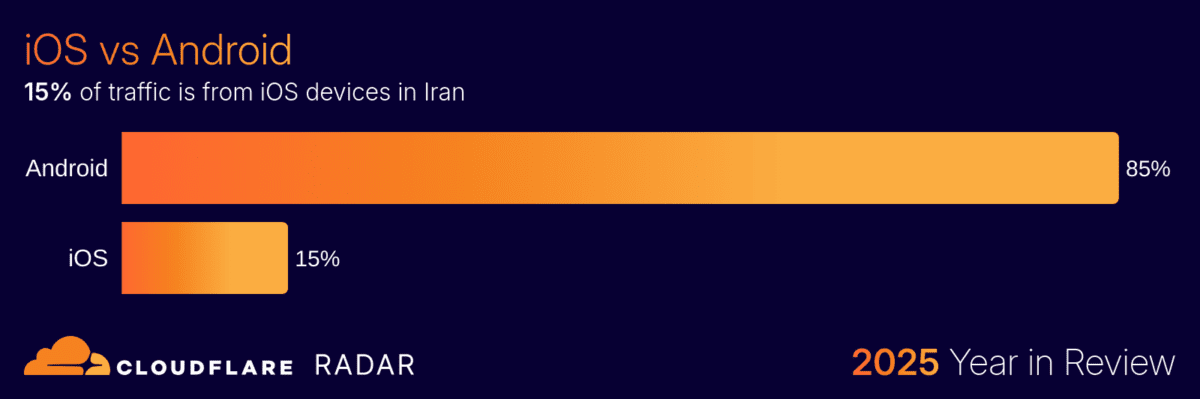 سهم iOS و Android در اینترنت سال ۲۰۲۵ ایران