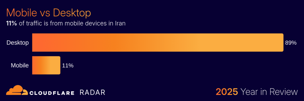 ترافیک موبایل در برابر دسکتاپ در ایران