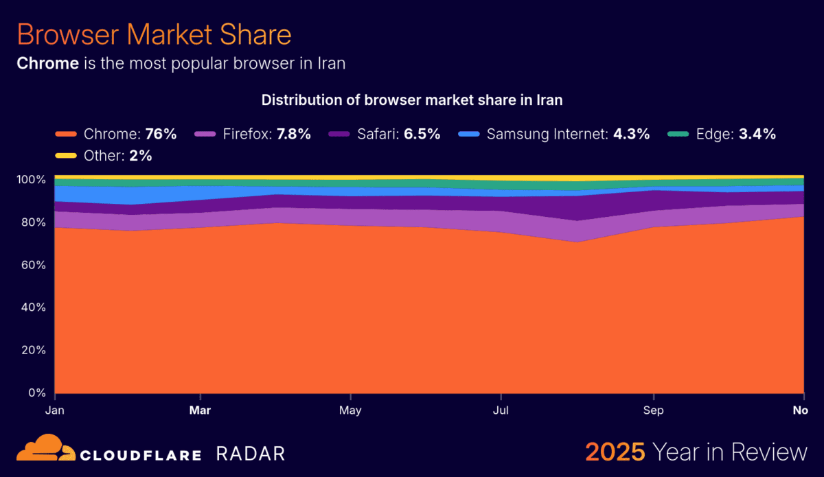 سهم مرورگرها در ایران