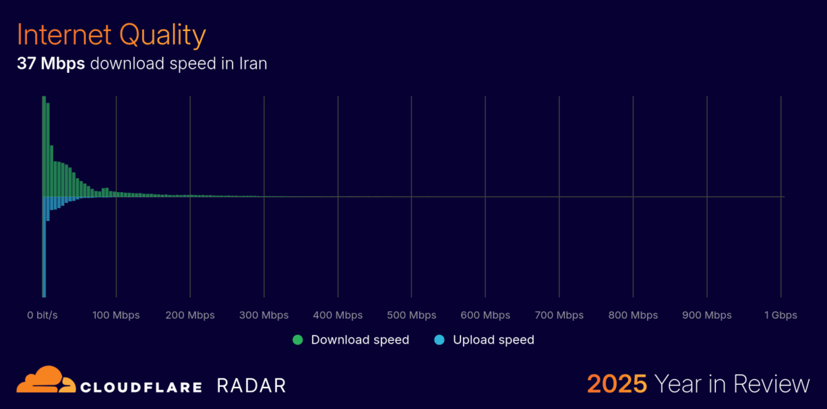کیفیت اینترنت ایران در سال ۲۰۲۵