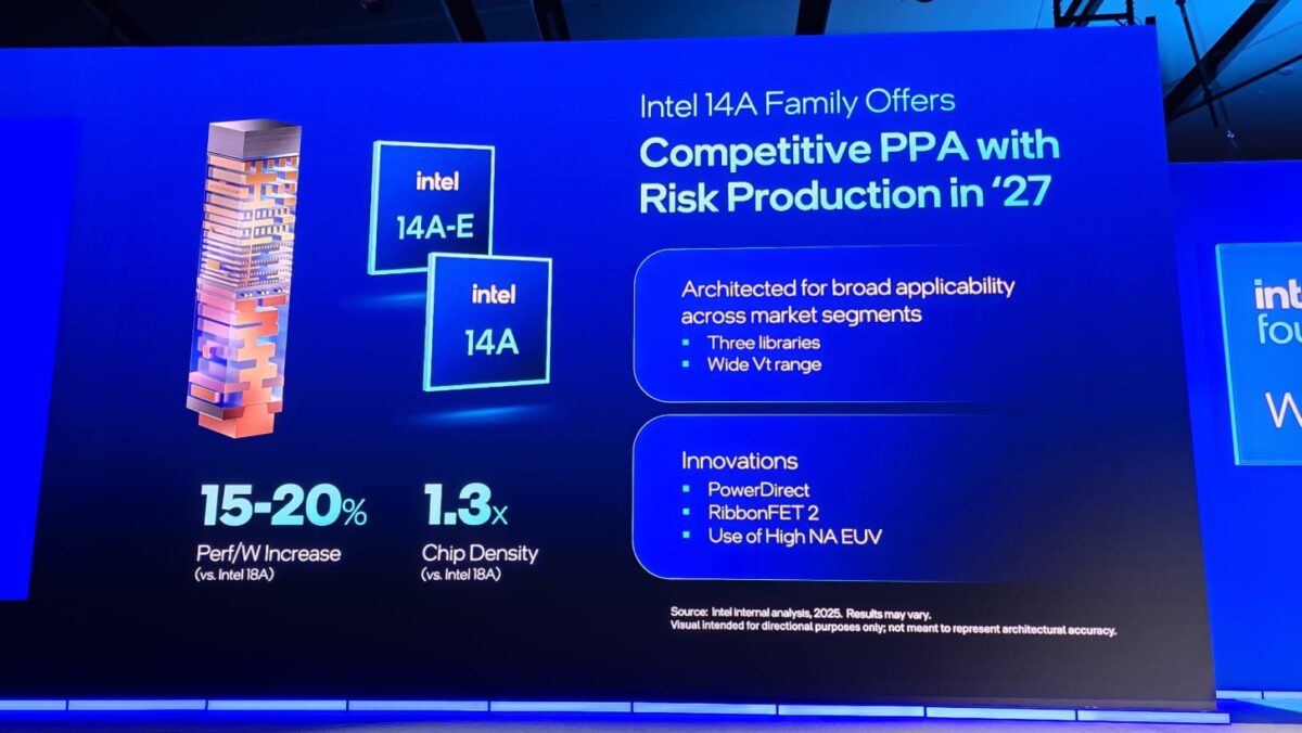 نمای اسلاید کنفرانس Intel با عنوان «Intel 14A Family Offers Competitive PPA with Risk Production in ’27»، نمایش بهبود ۱۵ تا ۲۰ درصدی کارایی به‌ازای وات، افزایش ۱.۳ برابری چگالی تراشه، و فناوری‌های PowerDirect، RibbonFET 2 و High NA EUV