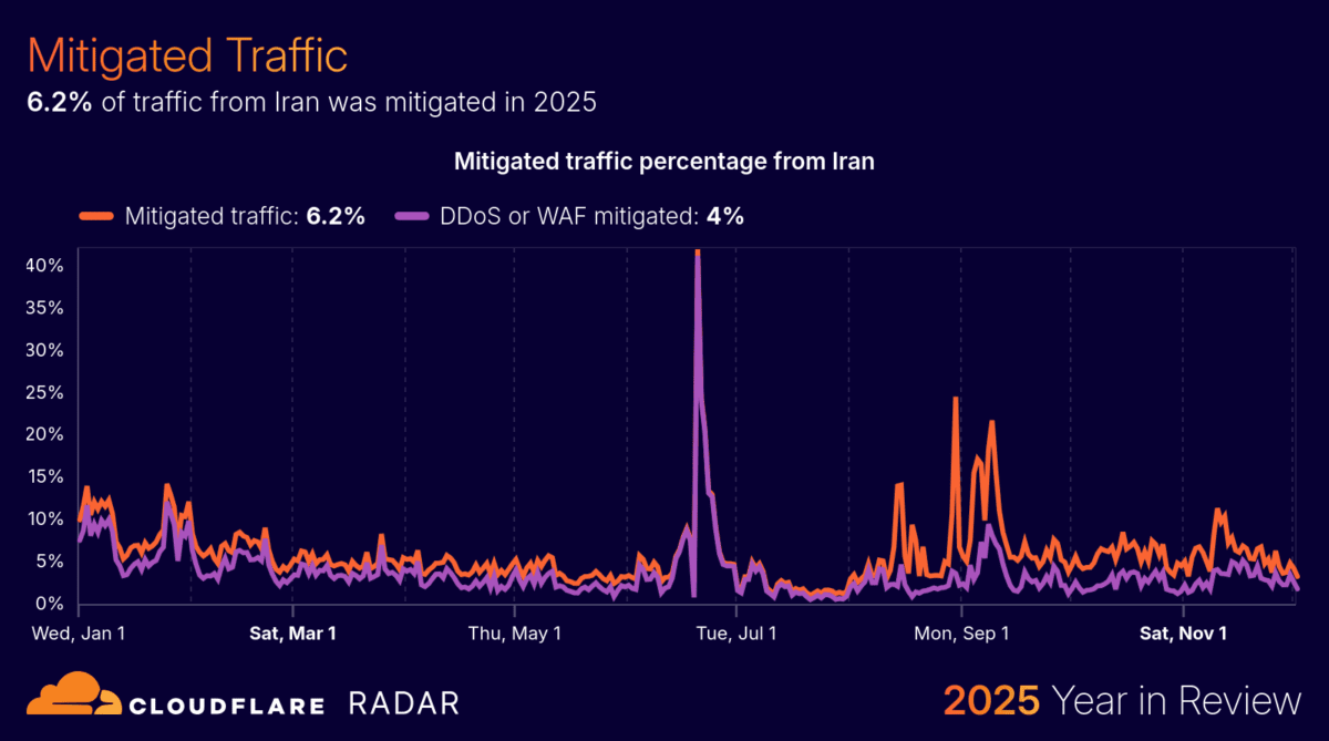 ترافیک مهارشده در ایران