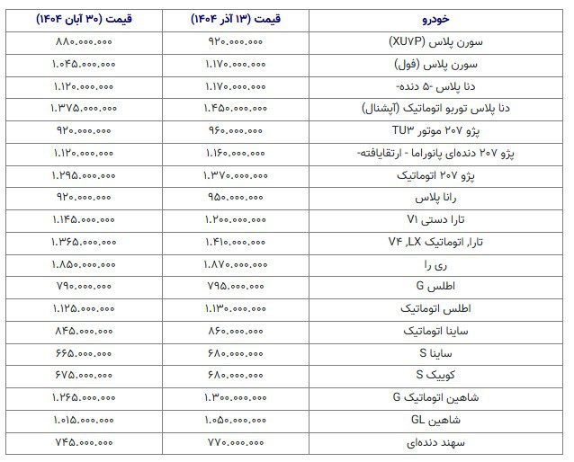 کدام خودروهای داخلی رکورددار گرانی در آذرماه هستند؟