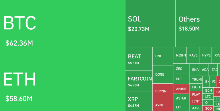 آزاد شدن اهرم‌ها عامل اصلی فشار فروش بر بازار رمزارزها است