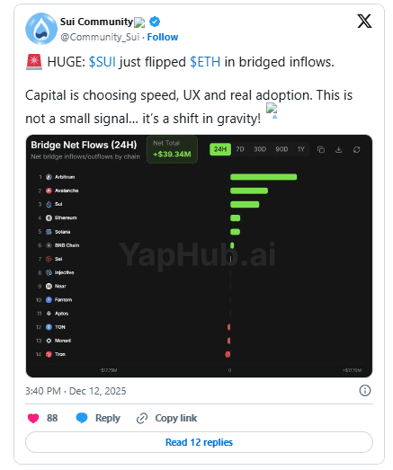 ورود سرمایه روزانه سویی از اتریوم پیشی گرفت