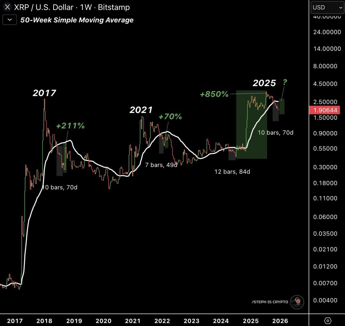 الگوی تکرارشونده در نمودار هفتگی ریپل