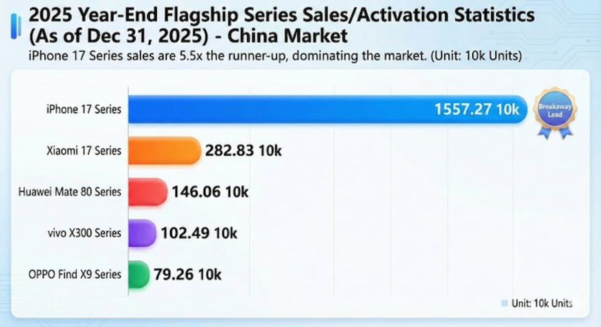 اینفوگرافیک آمار فروش گوشی‌های پرچمدار در بازار چین (پایان ۲۰۲۵) که برتری مطلق سری آیفون ۱۷ را نشان می‌دهد.