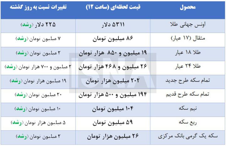 جدول نمایش کوردشکنی در بازار سکه و طلا