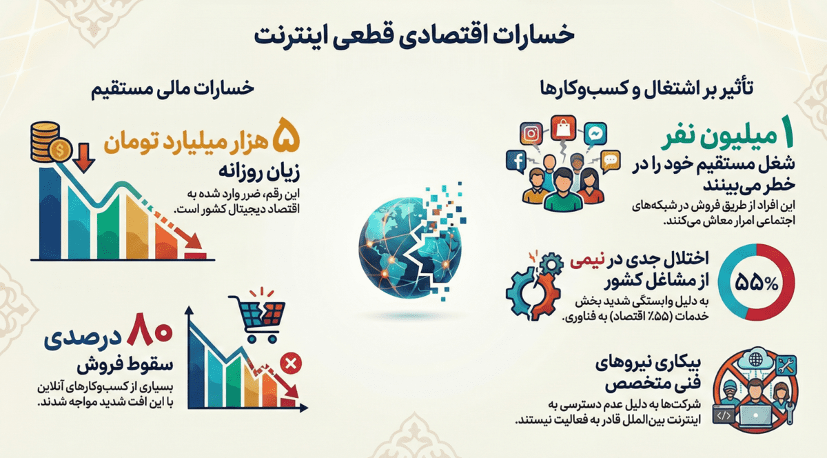 ضربه سنگین قطعی اینترنت به کسب و کارهای آنلاین +اینفوگرافیک