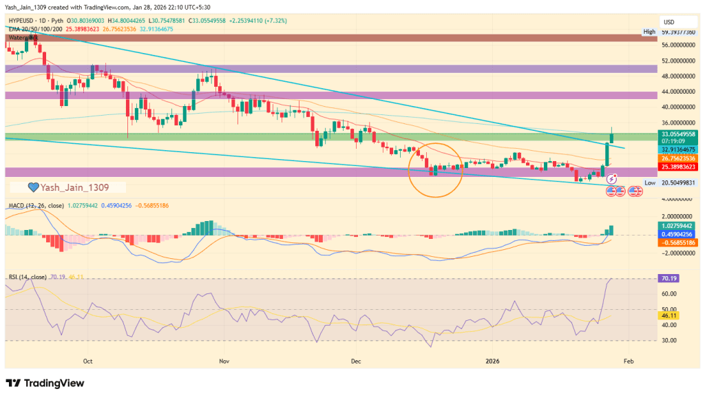 رشد HYPE با حمایت از فعالیت معاملاتی کاربران
