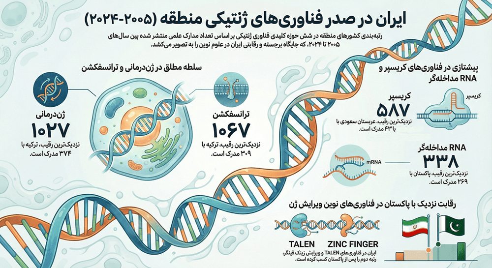 جایگاه تولیدات علمی ایران در فناوری‌های ژنتیکی و مولکولی+ اینفوگرافیک