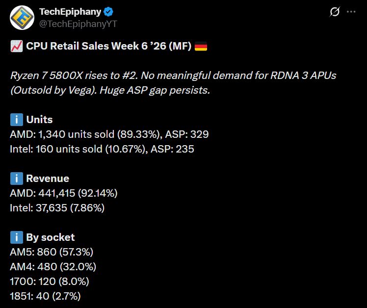 گزارش آماری فروش هفتگی پردازنده‌ها در آلمان که نشان‌دهنده سهم بازار ۹۲ درصدی درآمد AMD در مقابل اینتل است.