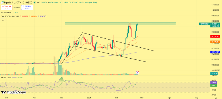 پیپین (PIPPIN) در آستانه شکست صعودی در بازار رمزارزها