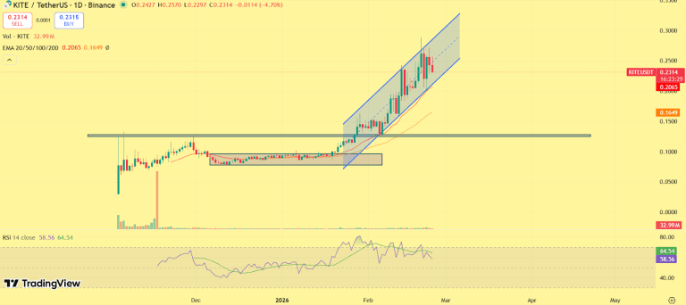 انباشت کنترلشده و فشردگی پیش از جهش کایت در بازار رمزارزها