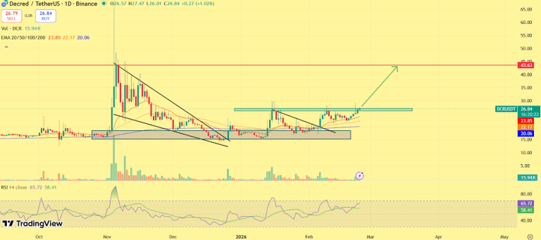 انباشت کنترلشده و فشردگی پیش از جهش دکرد در بازار رمزارزها