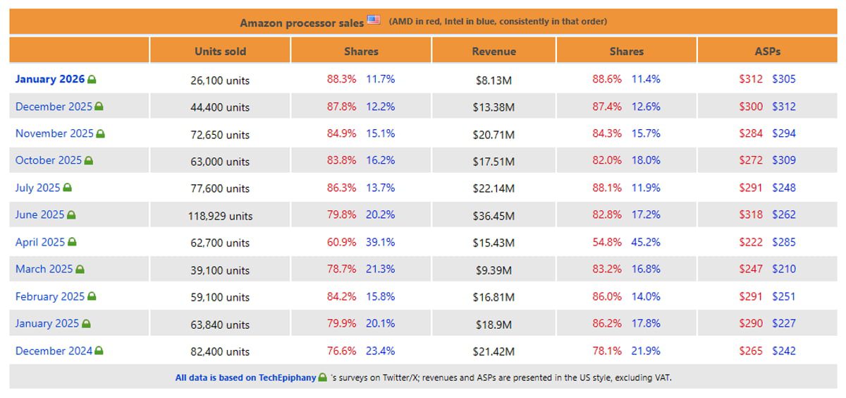 تصویر یک جدول آماری از فروش پردازندهها در آمازون که مقایسه ماهانه بین AMD (قرمز) و Intel (آبی) را نشان میدهد. جدول شامل ستونهای تعداد فروش، سهم بازار، درآمد و میانگین قیمت فروش (ASP) از دسامبر ۲۰۲۴ تا ژانویه ۲۰۲۶ است و برتری پیوسته AMD در سهم فروش و درآمد را نمایش میدهد.