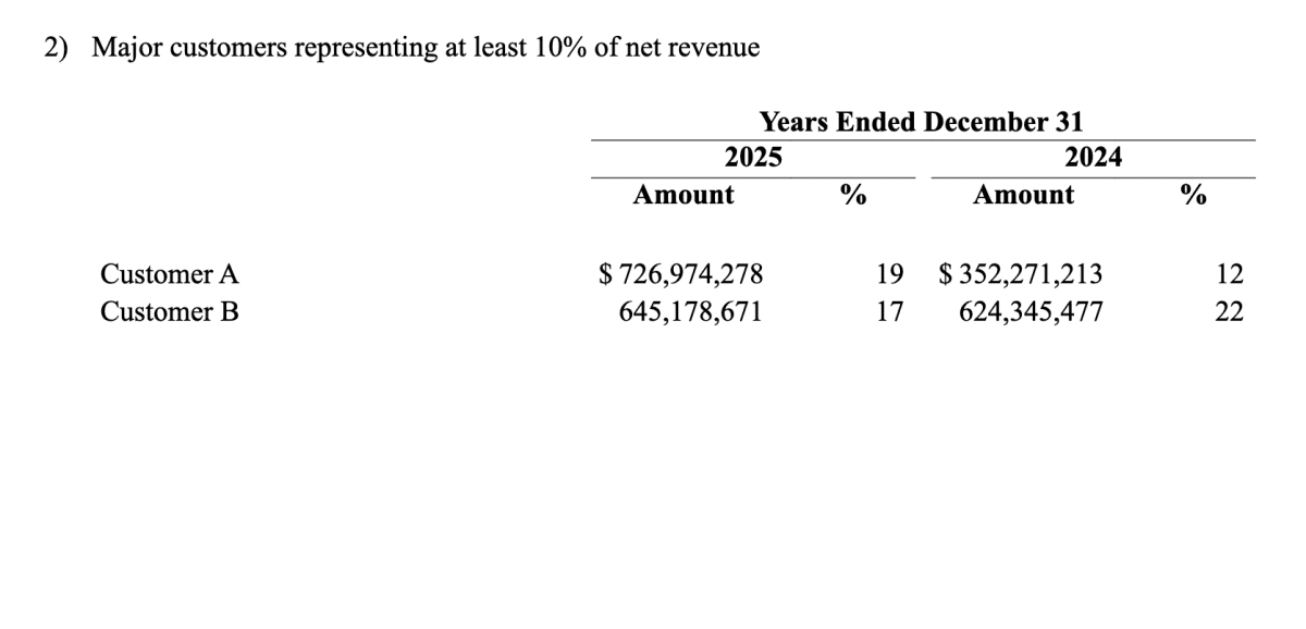 انویدیا به بزرگترین مشتری TSMC تبدیل شد