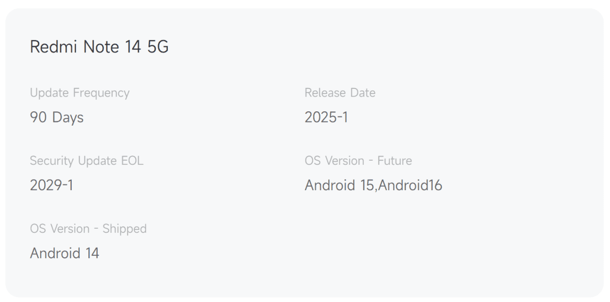 اسکرین‌شات از جدول اطلاعات پشتیبانی نرم‌افزاری Redmi Note 14 5G که جزئیاتی مانند فاصله زمانی آپدیت‌ها (۹۰ روز)، تاریخ عرضه، نسخه اندروید اولیه (Android 14)، نسخه‌های آینده سیستم‌عامل (Android 15 و Android 16) و تاریخ پایان آپدیت امنیتی (۲۰۲۹) را نمایش می‌دهد.