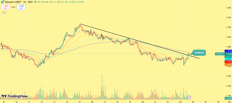 تحلیل قیمت تون‌کوین