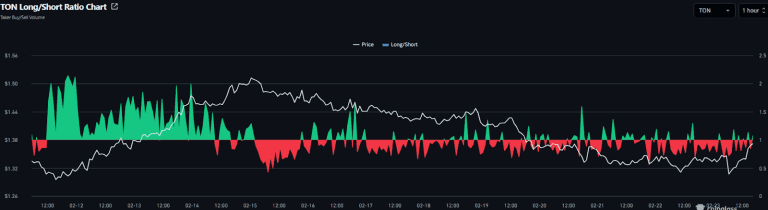 قیمت تون‌کوین (TON) در حال افزایش است