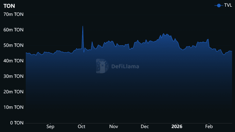 رشد ارزش کل قفل‌شده تون‌کوین و برتری موقعیت‌های خرید