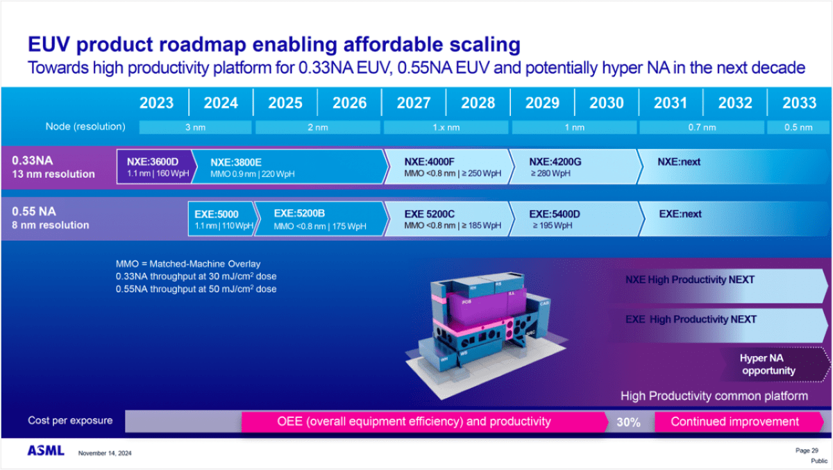 منبع نوری EUV نسل آینده ASML