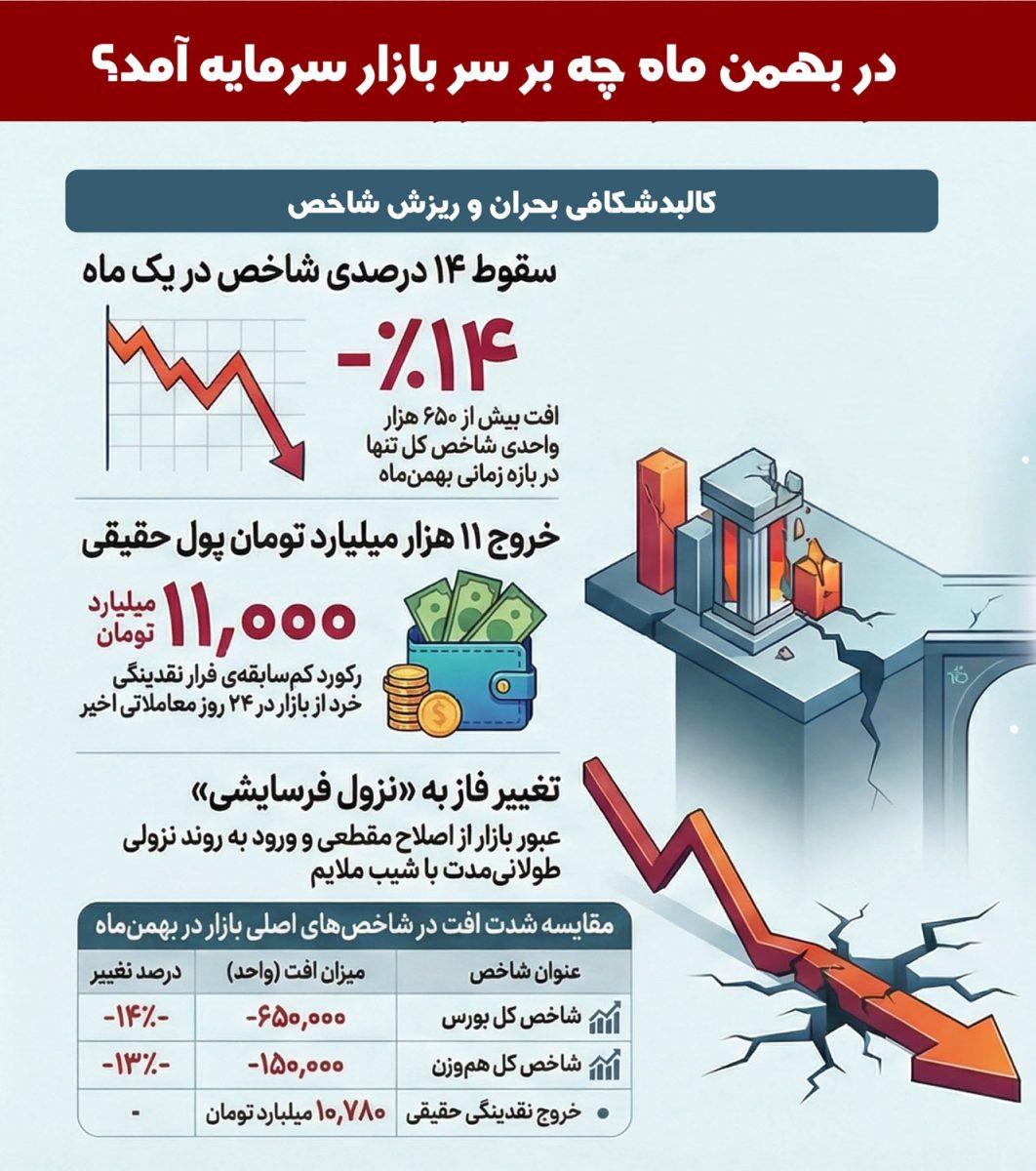 در بهمن ماه چه بر سر بازار سرمایه آمد؟