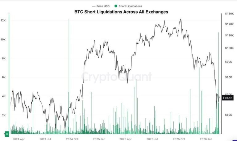 افزایش فشار «شورت اسکوئیز» و تمرکز نقدینگی بالای ۷۰ هزار دلار بیت‌کوین