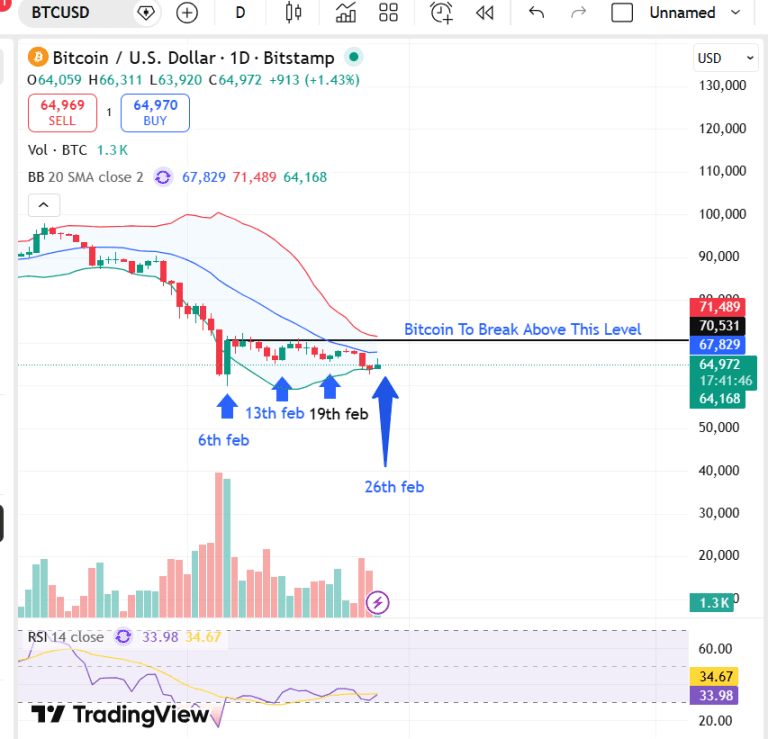 مقاومت حیاتی بیت‌کوین (BTC) در نزدیکی ۷۰ هزار دلار قرار دارد