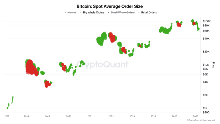 بیتکوین در آزمون سرنوشتساز ۷۰ هزار دلار قرار دارد